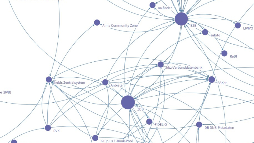 Graphische Darstellung der Datenflüsse für E-Ressourcen (AG-Systemlandschaft, Stand 22.10.2025)