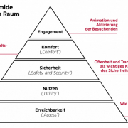 Bedürfnispyramide im öffentlichen Raum nach Skorupka (2017)