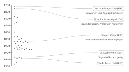 Literaturquellen zu „Stadt, Land, Fluss“ und Vorgängervarianten verfasst von Tarek Saier.