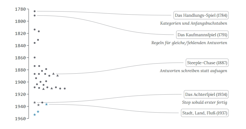 Literaturquellen zu „Stadt, Land, Fluss“ und Vorgängervarianten verfasst von Tarek Saier.