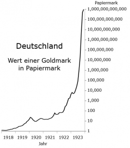 Grafik Deutsche Inflation 1914 bis 1923 