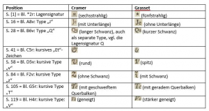 Tabelle mit typographischen Unterschieden