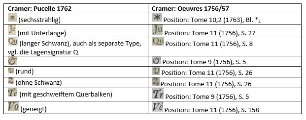 Tabelle mit typographischen Übereinstimmungen bei Cramer