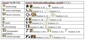 Tabelle mit typographischen Übereinstimmungen bei Grasset